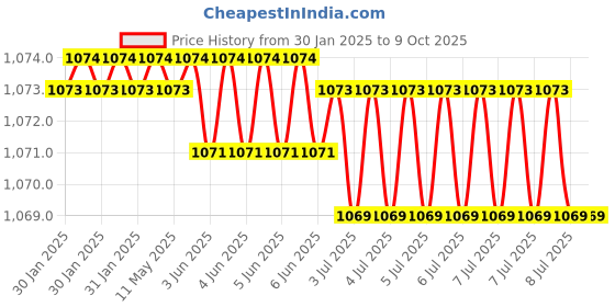 moglix.com Rasayan 25ml Wide Mouth Reagent Bottle with Screw Cap, 4901 (Pack of 2) rasayan Price History Graph from 30 Jan 2025 to 8 Oct 2025