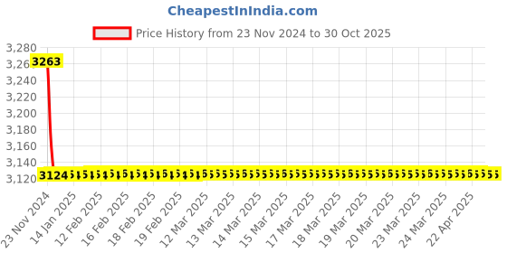 moglix.com Rasayan 25ml Wide Mouth Reagent Bottle with Screw Cap, 4901 (Pack of 5) rasayan Price History Graph from 23 Nov 2024 to 29 Oct 2025