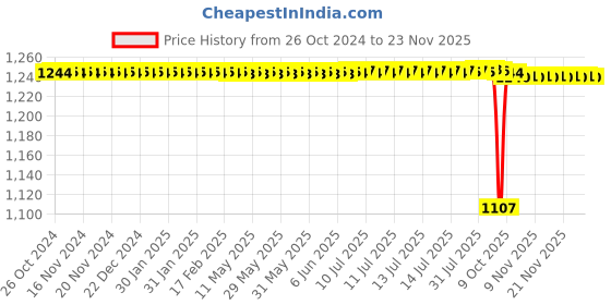 moglix.com RASAYAN 25mm 0.22µm Nylon Syringe Filters (Pack of 100) rasayan Price History Graph from 26 Oct 2024 to 22 Nov 2025