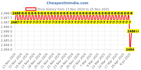 moglix.com RASAYAN 25mm 0.22�m Nylon Syringe Filters (Pack of 2) rasayan Price History Graph from 13 Nov 2024 to 25 Nov 2025