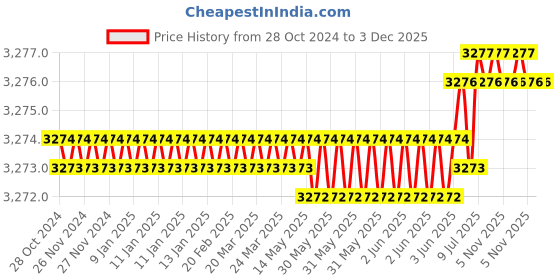 moglix.com RASAYAN 25mm 0.22�m PTFE Syringe Filters (Pack of 2) rasayan Price History Graph from 28 Oct 2024 to 2 Dec 2025