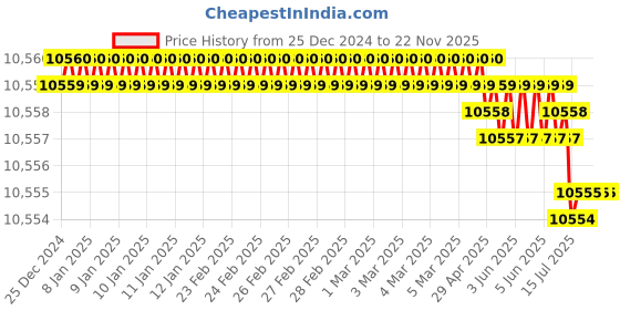 moglix.com RASAYAN 25mm 0.22�m PTFE Syringe Filters (Pack of 5) rasayan Price History Graph from 25 Dec 2024 to 22 Nov 2025