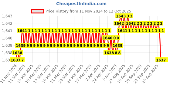 moglix.com RASAYAN 25mm 0.22µm PVDF Syringe Filters (Pack of 100) rasayan Price History Graph from 11 Nov 2024 to 11 Oct 2025