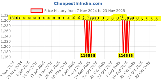 moglix.com RASAYAN 25mm 0.45µm Nylon Syringe Filters (Pack of 100) rasayan Price History Graph from 7 Nov 2024 to 23 Nov 2025