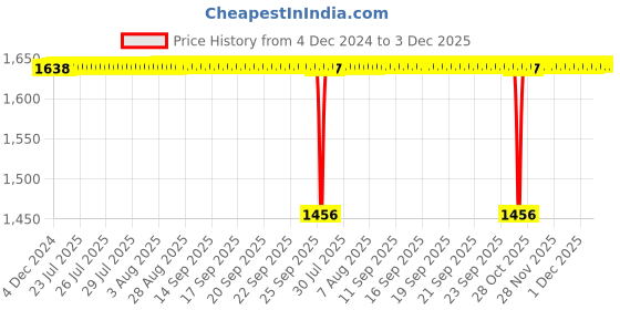 moglix.com RASAYAN 25mm 0.45µm PVDF Syringe Filters (Pack of 100) rasayan Price History Graph from 4 Dec 2024 to 2 Dec 2025