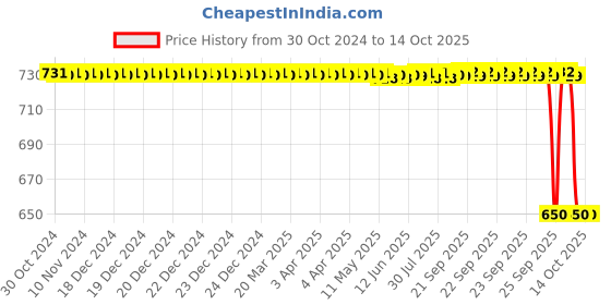 moglix.com Rasayan 25mm Bosshead Three Finger Clamp,41604 rasayan Price History Graph from 30 Oct 2024 to 14 Oct 2025