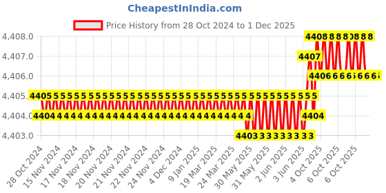 moglix.com Rasayan 25mm Bosshead Three Finger Clamp,41604 (Pack of 5) rasayan Price History Graph from 28 Oct 2024 to 1 Dec 2025