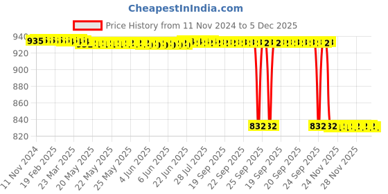 moglix.com Rasayan 26 mm Aluminum Sheet Double Tier Test Tube Rack with 12 Slots rasayan Price History Graph from 11 Nov 2024 to 5 Dec 2025