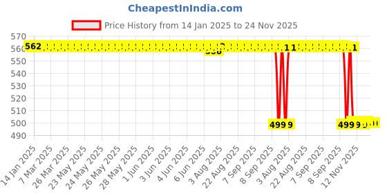 moglix.com Rasayan 26 mm Aluminum Sheet Double Tier Test Tube Rack with 24 Slots rasayan Price History Graph from 14 Jan 2025 to 24 Nov 2025