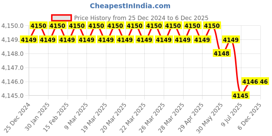 moglix.com Rasayan 26 mm Aluminum Sheet Double Tier Test Tube Rack with 30 Slots (Pack of 5) rasayan Price History Graph from 25 Dec 2024 to 5 Dec 2025