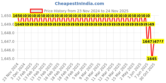moglix.com Rasayan 26 mm Aluminum Sheet Double Tier Test Tube Rack with 36 Slots (Pack of 2) rasayan Price History Graph from 23 Nov 2024 to 23 Nov 2025