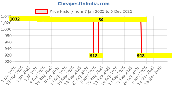 moglix.com Rasayan 26 mm Aluminum Sheet Double Tier Test Tube Rack with 48 Slots rasayan Price History Graph from 7 Jan 2025 to 5 Dec 2025