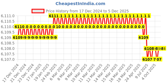 moglix.com Rasayan 26 mm Aluminum Sheet Double Tier Test Tube Rack with 48 Slots (Pack of 5) rasayan Price History Graph from 17 Dec 2024 to 5 Dec 2025