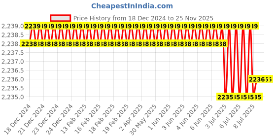 moglix.com Rasayan 26 mm Aluminum Sheet Double Tier Test Tube Rack with 6 Slots (Pack of 2) rasayan Price History Graph from 18 Dec 2024 to 24 Nov 2025