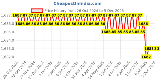 moglix.com Rasayan 26 mm Stainless Steel Sheet Double Tier Test Tube Rack with 12 Slots (Pack of 2) rasayan Price History Graph from 26 Oct 2024 to 5 Dec 2025
