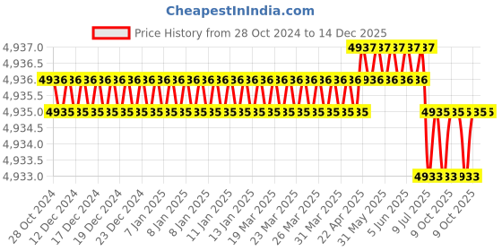 moglix.com Rasayan 26 mm Stainless Steel Sheet Double Tier Test Tube Rack with 12 Slots (Pack of 5) rasayan Price History Graph from 28 Oct 2024 to 14 Dec 2025