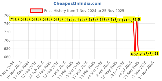 moglix.com Rasayan 26 mm Stainless Steel Sheet Double Tier Test Tube Rack with 24 Slots rasayan Price History Graph from 7 Nov 2024 to 24 Nov 2025