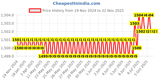 moglix.com Rasayan 26 mm Stainless Steel Sheet Double Tier Test Tube Rack with 24 Slots (Pack of 2) rasayan Price History Graph from 19 Nov 2024 to 21 Nov 2025