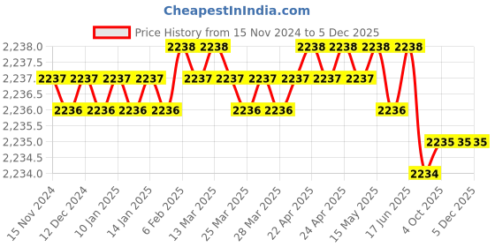 moglix.com Rasayan 26 mm Stainless Steel Sheet Double Tier Test Tube Rack with 30 Slots (Pack of 2) rasayan Price History Graph from 15 Nov 2024 to 5 Dec 2025