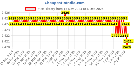 moglix.com Rasayan 26 mm Stainless Steel Sheet Double Tier Test Tube Rack with 36 Slots (Pack of 2) rasayan Price History Graph from 15 Nov 2024 to 5 Dec 2025