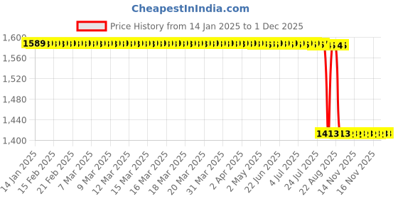 moglix.com Rasayan 26 mm Stainless Steel Sheet Double Tier Test Tube Rack with 48 Slots rasayan Price History Graph from 14 Jan 2025 to 30 Nov 2025