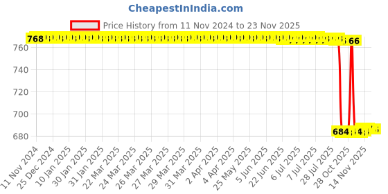 moglix.com Rasayan 26 mm Stainless Steel Sheet Double Tier Test Tube Rack with 6 Slots rasayan Price History Graph from 11 Nov 2024 to 22 Nov 2025