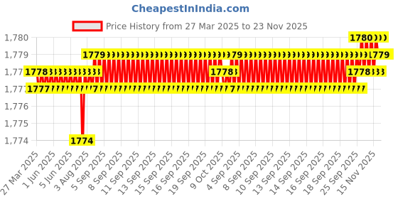 moglix.com Rasayan 26701 10mm Weighing Scoop rasayan Price History Graph from 27 Mar 2025 to 22 Nov 2025