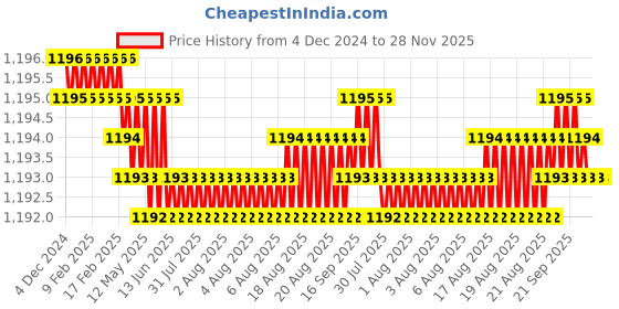 moglix.com Rasayan 26701 3mm Weighing Scoop rasayan Price History Graph from 4 Dec 2024 to 27 Nov 2025