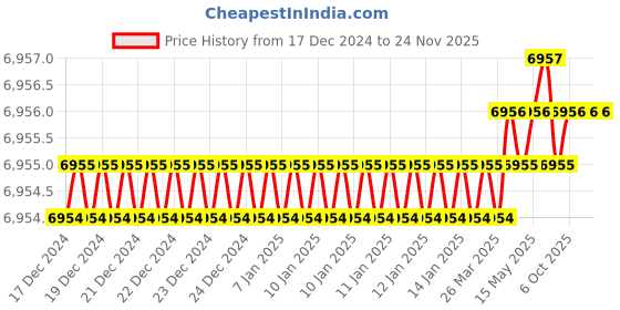 moglix.com Rasayan 26701 3mm Weighing Scoop (Pack of 5) rasayan Price History Graph from 17 Dec 2024 to 24 Nov 2025