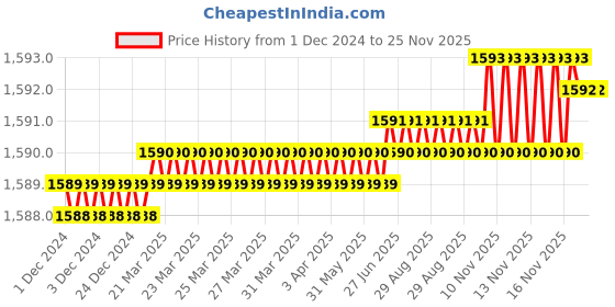 moglix.com Rasayan 26701 6mm Weighing Scoop rasayan Price History Graph from 1 Dec 2024 to 25 Nov 2025