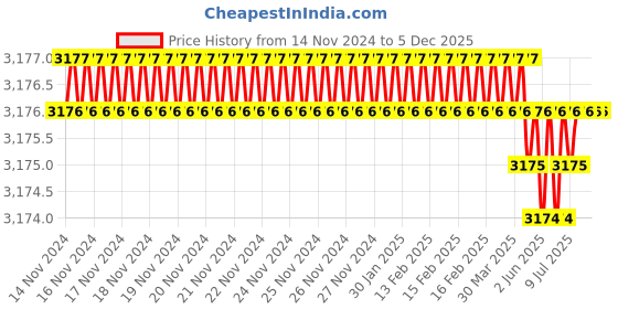 moglix.com Rasayan 26701 6mm Weighing Scoop (Pack of 2) rasayan Price History Graph from 14 Nov 2024 to 5 Dec 2025