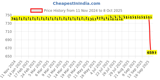moglix.com Rasayan 275mm Nichrom Wire Loop, 401401 rasayan Price History Graph from 11 Nov 2024 to 7 Oct 2025