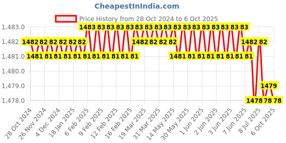 moglix.com Rasayan 275mm Nichrom Wire Loop, 401401 (Pack of 2) rasayan Price History Graph from 28 Oct 2024 to 6 Oct 2025