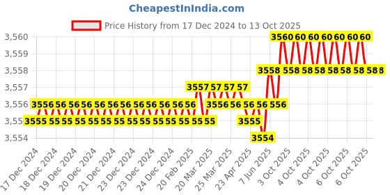 moglix.com Rasayan 280ml Crow Receiver Cylinder, 12902 (Pack of 2) rasayan Price History Graph from 17 Dec 2024 to 12 Oct 2025