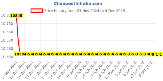 moglix.com Rasayan 280ml Crow Receiver Cylinder, 12902 (Pack of 5) rasayan Price History Graph from 23 Nov 2024 to 2 Dec 2025