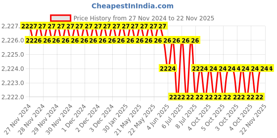 moglix.com RASAYAN 2ml Borosilicate Glass HPCL Autosampler Clear Vial with Blue Screw Cap (Pack of 2) rasayan Price History Graph from 27 Nov 2024 to 22 Nov 2025