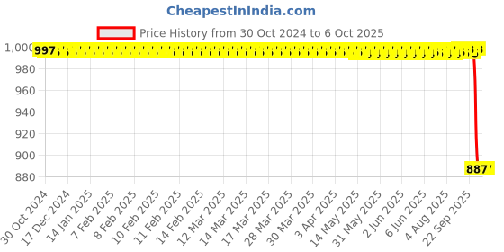 moglix.com Rasayan 2ml Burette with Ptfe Key Stopcock, 5502 rasayan Price History Graph from 30 Oct 2024 to 6 Oct 2025