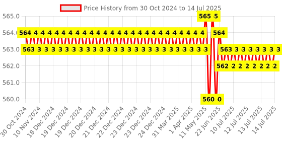 moglix.com Rasayan 2ml Crucible without Lid, 47301 rasayan Price History Graph from 30 Oct 2024 to 14 Jul 2025