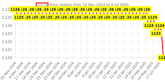 moglix.com Rasayan 2ml Crucible without Lid, 47301 (Pack of 2) rasayan Price History Graph from 16 Nov 2024 to 9 Jul 2025