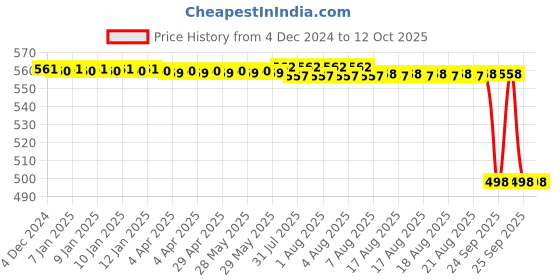 moglix.com Rasayan 2ml Measuring Graduated Serological Pipettes, 28304 rasayan Price History Graph from 4 Dec 2024 to 12 Oct 2025