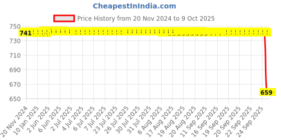 moglix.com Rasayan 2ml Measuring Graduated Serological Pipettes, 28404 rasayan Price History Graph from 20 Nov 2024 to 9 Oct 2025