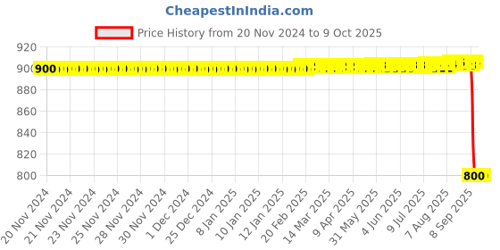 moglix.com Rasayan 2ml Sample Vials with Cap &a; Plug, 35301 rasayan Price History Graph from 20 Nov 2024 to 9 Oct 2025