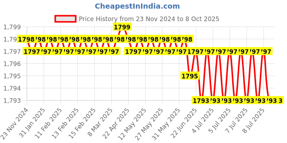 moglix.com Rasayan 2ml Sample Vials with Cap &a; Plug, 35301 (Pack of 2) rasayan Price History Graph from 23 Nov 2024 to 8 Oct 2025