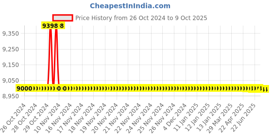 moglix.com Rasayan 2ml Sample Vials with Cap &a; Plug, 35301 (Pack of 5) rasayan Price History Graph from 26 Oct 2024 to 8 Oct 2025