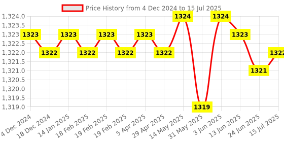 moglix.com Rasayan 2ml Tilt Measure Flask with Reservoir, 201102 rasayan Price History Graph from 4 Dec 2024 to 15 Jul 2025