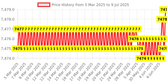 moglix.com Rasayan 2ml Tilt Measure Flask with Reservoir, 201102 (Pack of 5) rasayan Price History Graph from 5 Mar 2025 to 9 Jul 2025