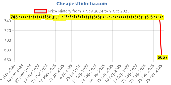 moglix.com Rasayan 2ml Volumetric Measuring Flask, 21102 rasayan Price History Graph from 7 Nov 2024 to 9 Oct 2025