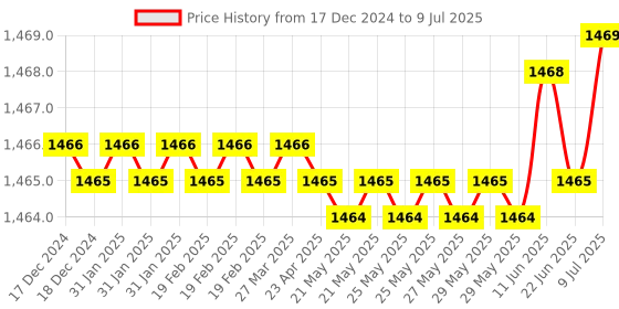 moglix.com Rasayan 2ml Volumetric Measuring Flask, 21202 (Pack of 2) rasayan Price History Graph from 17 Dec 2024 to 9 Jul 2025