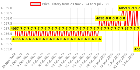 moglix.com Rasayan 2ml Volumetric Measuring Flask, 21202 (Pack of 5) rasayan Price History Graph from 23 Nov 2024 to 9 Jul 2025
