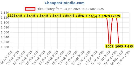 moglix.com Rasayan 2ml Volumetric Transfer Pipettes with One Mark, 28202 rasayan Price History Graph from 14 Jan 2025 to 21 Nov 2025
